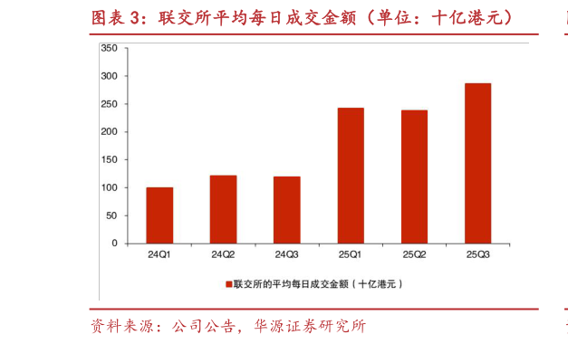 咨询大家联交所平均每日成交金额（单位：十亿港元）