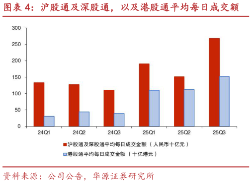 如何看待沪股通及深股通，以及港股通平均每日成交额