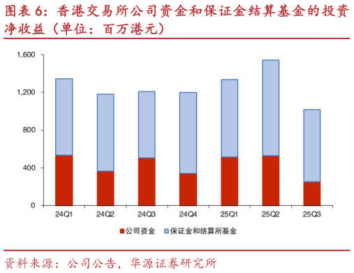 如何了解香港交易所公司资金和保证金结算基金的投资
