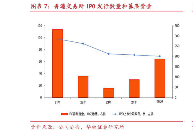 如何了解香港交易所 IPO 发行数量和募集资金