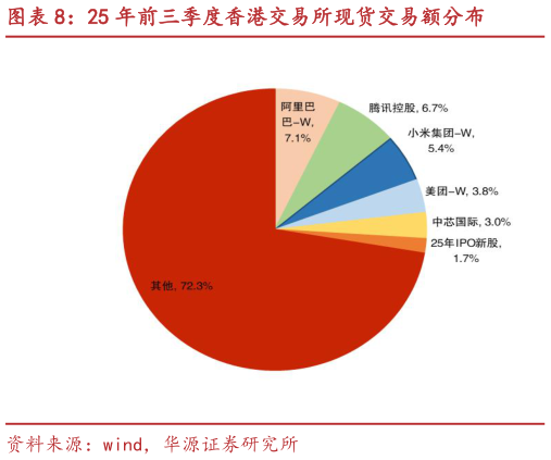 咨询大家25 年前三季度香港交易所现货交易额分布