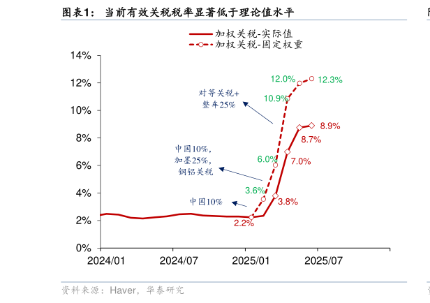你知道当前有效关税税率显著低于理论值水平
