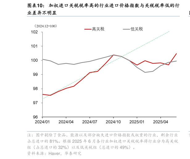 如何解释加权进口关税税率高的行业进口价格指数与关税税率低的行