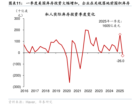 请问一下一季度美国库存投资大幅增加，企业在关税落地前囤积库存