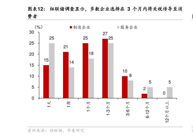 如何了解纽联储调查显示，多数企业选择在 3 个月内将关税传导至消