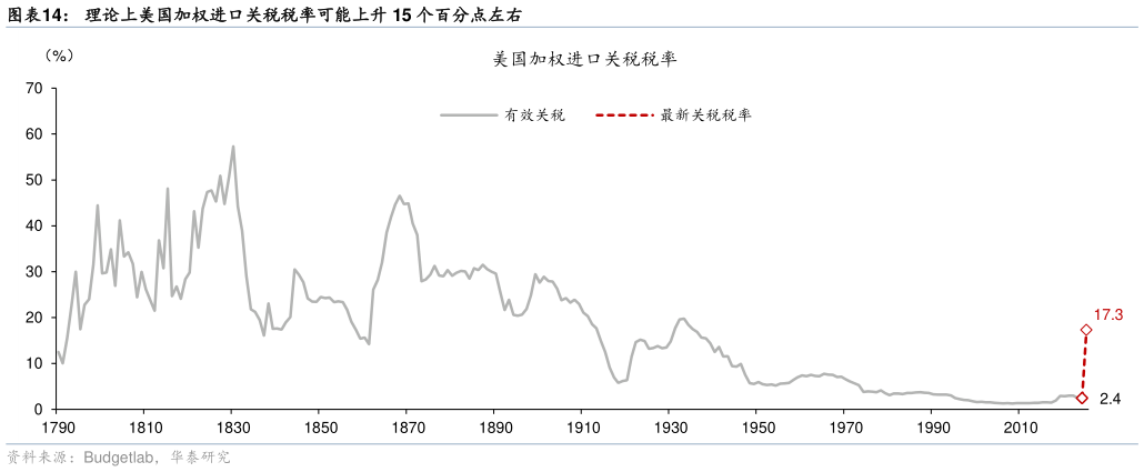 咨询下各位理论上美国加权进口关税税率可能上升 15 个百分点左右