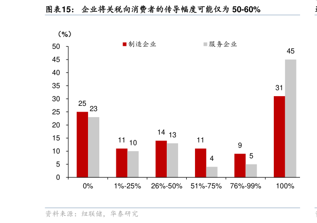 请问一下企业将关税向消费者的传导幅度可能仅为 50-60%