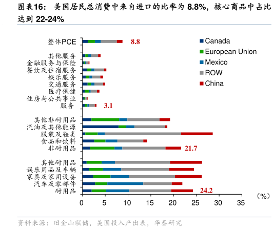 谁知道美国居民总消费中来自进口的比率为 8.8%，核心商品中占比