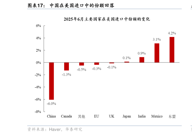 谁知道中国在美国进口中的份额回落