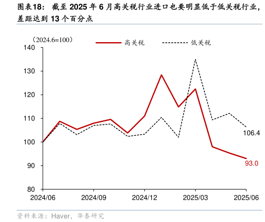 咨询下各位截至 2025 年 6 月高关税行业进口也要明显低于低关税行业，
