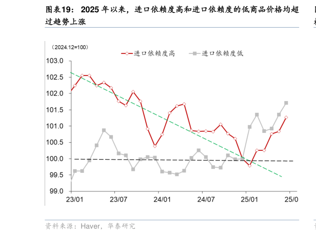 咨询下各位2025 年以来，进口依赖度高和进口依赖度的低商品价格均超