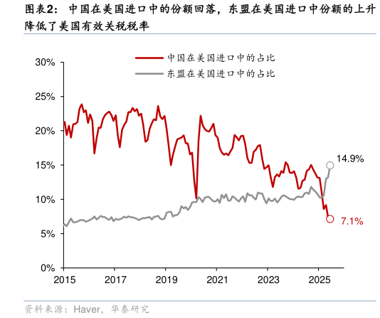 想关注一下中国在美国进口中的份额回落，东盟在美国进口中份额的上升