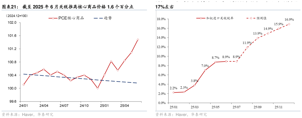 谁能回答截至 2025 年 6 月关税推高核心商品价格 1.6 个百分点