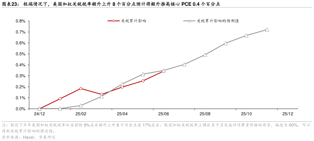 谁能回答极端情况下，美国加权关税税率额外上升 8 个百分点预计将额外推高核心 PCE 0.4 个百分点