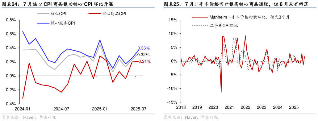 如何了解7 月核心 CPI 商品推动核心 CPI 环比升温7 月二手车价格回升推高核心商品通胀，但 8 月或有回落