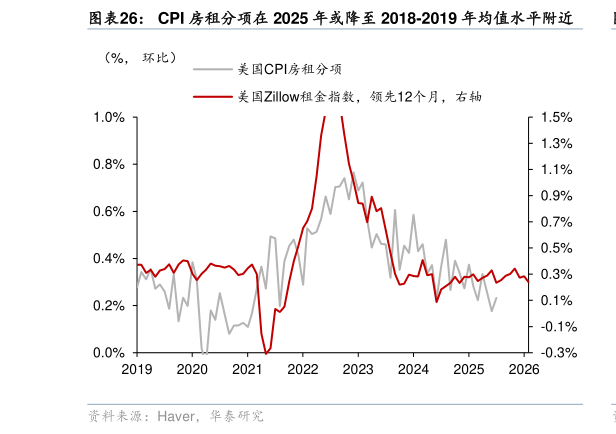 想关注一下CPI 房租分项在 2025 年或降至 2018-2019 年均值水平附近