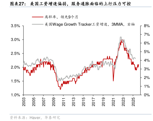 各位网友请教一下美国工资增速偏弱，服务通胀面临的上行压力可控