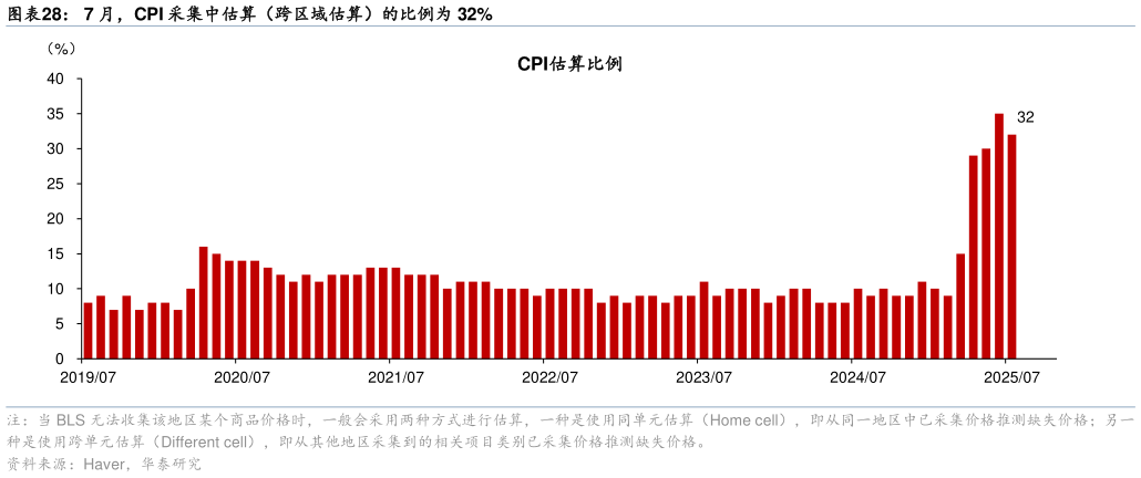 想关注一下7 月，CPI 采集中估算（跨区域估算）的比例为 32%