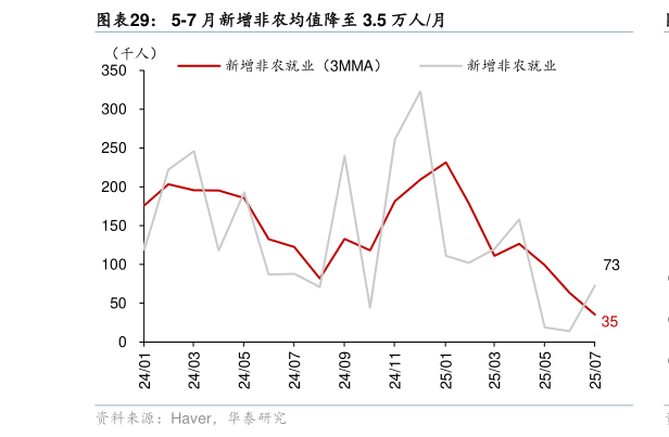谁知道5-7 月新增非农均值降至 3.5 万人月