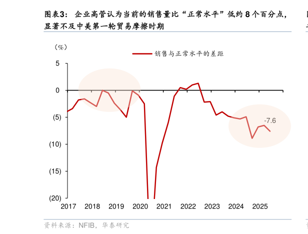 如何了解企业高管认为当前的销售量比“正常水平”低约 8 个百分点，