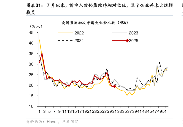 如何才能7 月以来，首申人数仍然维持相对低位，显示企业并未大规模