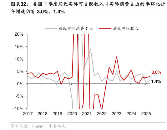 我想了解一下美国二季度居民实际可支配收入与实际消费支出的季环比折