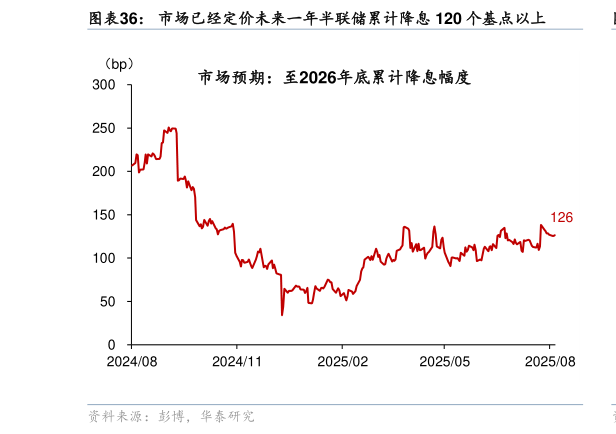 咨询大家市场已经定价未来一年半联储累计降息 120 个基点以上