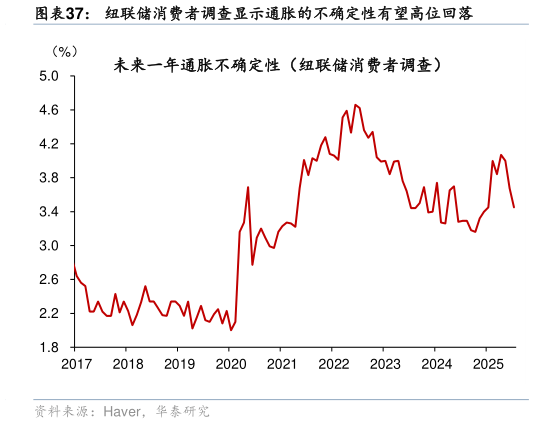 想问下各位网友纽联储消费者调查显示通胀的不确定性有望高位回落