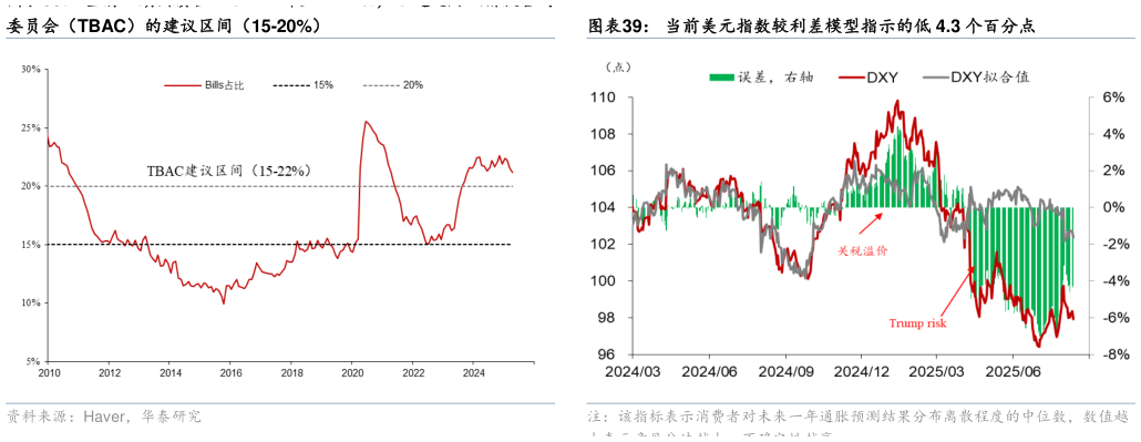 如何解释当前短期国债占比已经上升至 21.2%，已超过财政借款咨询当前美元指数较利差模型指示的低 4.3 个百分点