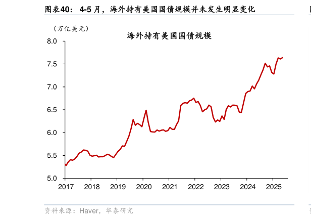 怎样理解4-5 月，海外持有美国国债规模并未发生明显变化