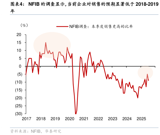 谁知道NFIB 的调查显示，当前企业对销售的预期显著低于 2018-2019