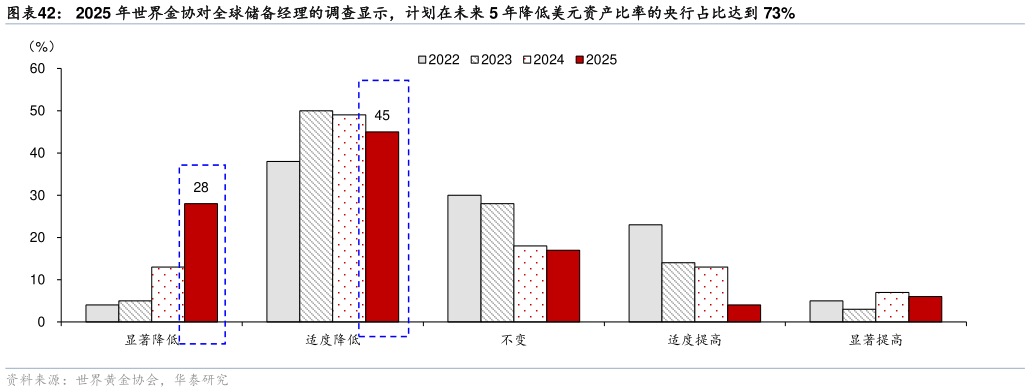 怎样理解2025 年世界金协对全球储备经理的调查显示，计划在未来 5 年降低美元资产比率的央行占比达到 73%
