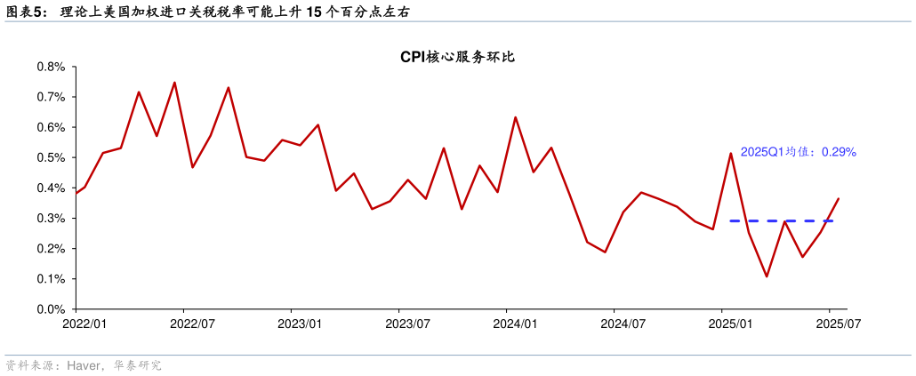 谁能回答理论上美国加权进口关税税率可能上升 15 个百分点左右