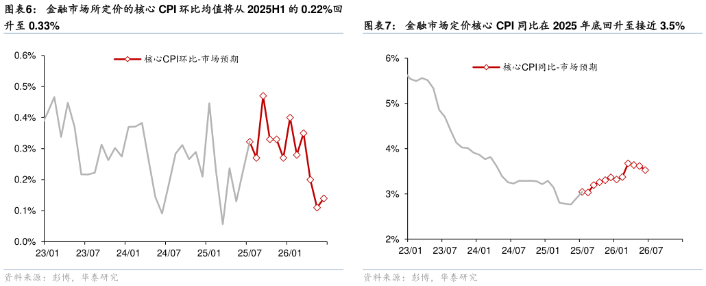想关注一下金融市场所定价的核心 CPI 环比均值将从 2025H1 的 0.22%回