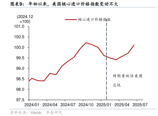 想问下各位网友年初以来，美国核心进口价格指数变动不大