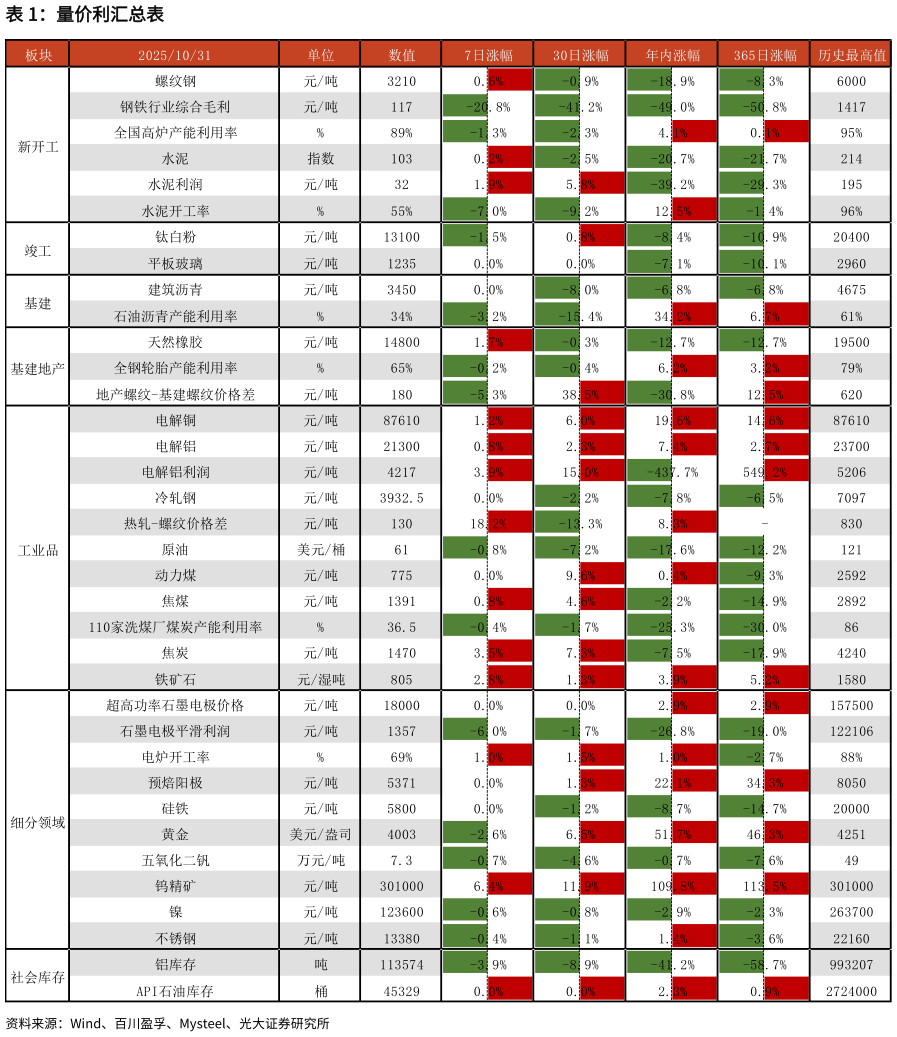 请问一下量价利汇总表