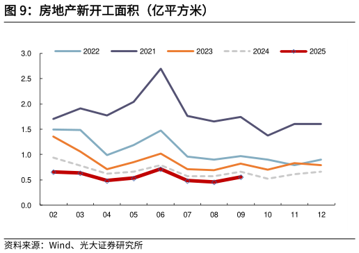 你知道房地产新开工面积（亿平方米）
