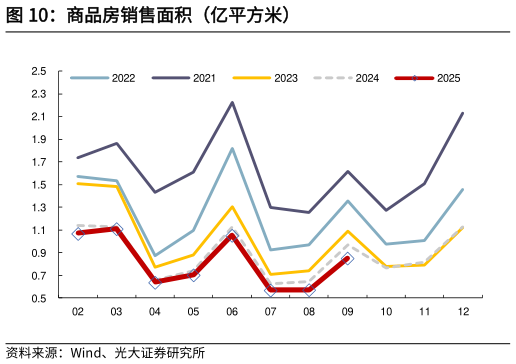 谁知道商品房销售面积（亿平方米）