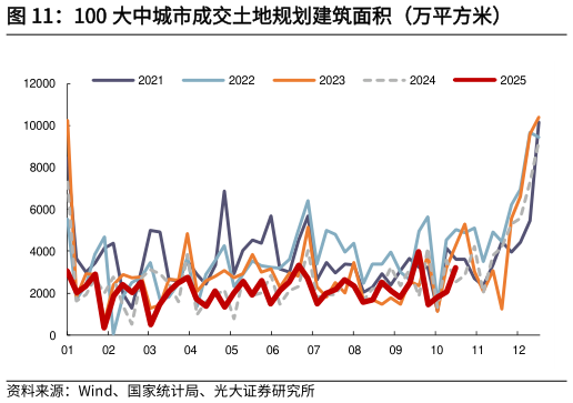 咨询下各位100 大中城市成交土地规划建筑面积（万平方米）
