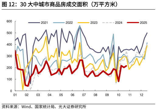 谁能回答30 大中城市商品房成交面积(万平方米)?