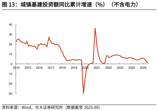 如何才能城镇基建投资额同比累计增速（%）（不含电力）