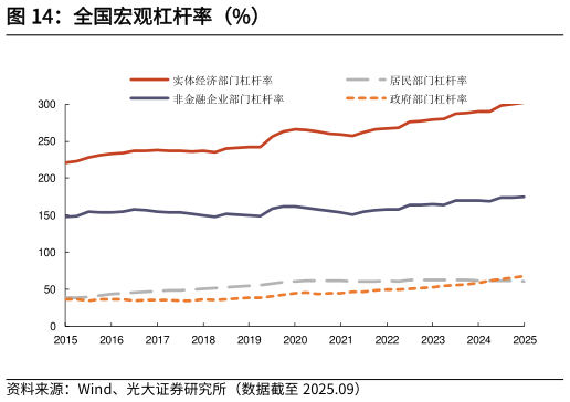 咨询下各位全国宏观杠杆率（%）
