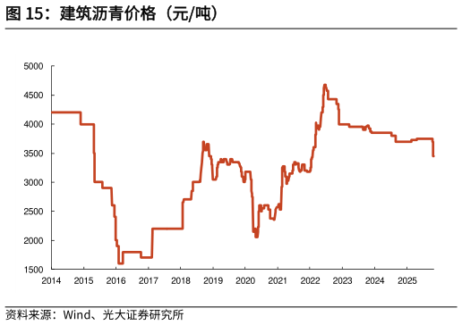 我想了解一下建筑沥青价格（元吨）