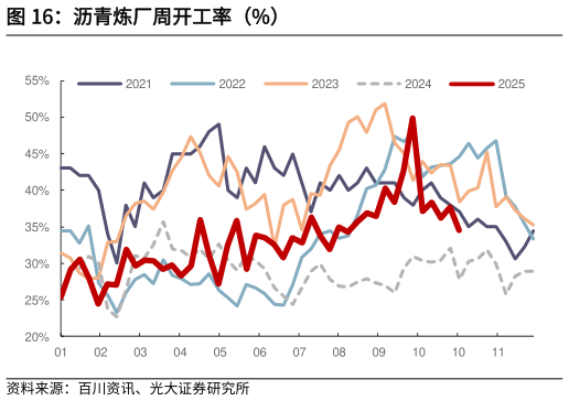 我想了解一下沥青炼厂周开工率（%）