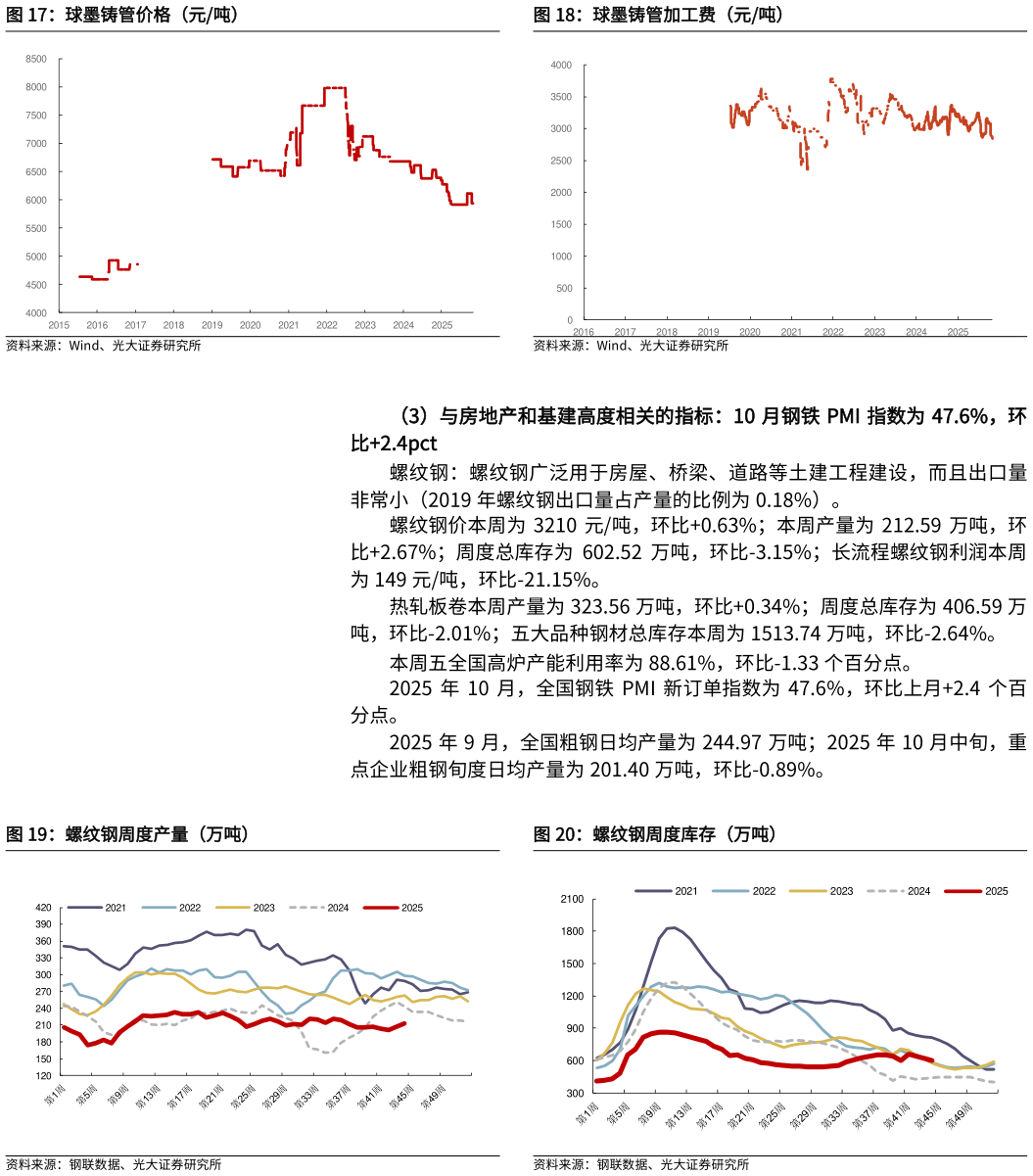 你知道球墨铸管价格（元吨）球墨铸管加工费（元吨）