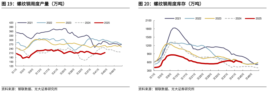 谁知道螺纹钢周度产量（万吨）螺纹钢周度库存（万吨）