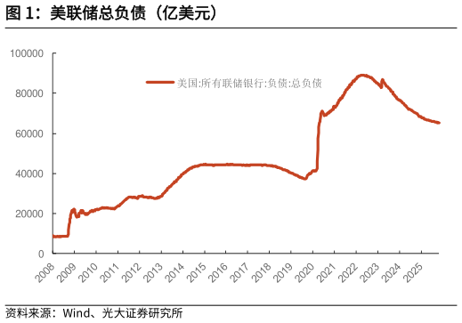 请问一下美联储总负债（亿美元）