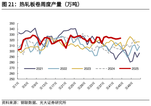 怎样理解热轧板卷周度产量（万吨）