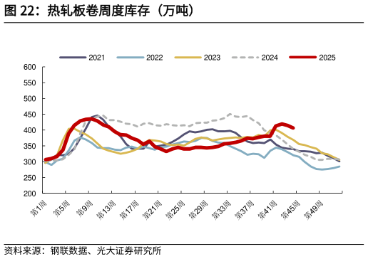 咨询大家热轧板卷周度库存（万吨）