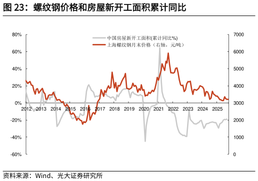 各位网友请教一下螺纹钢价格和房屋新开工面积累计同比